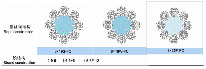 8×19類結構的鋼絲繩